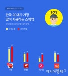 10대도, 50대도 가장 즐겨쓰는 쇼핑 앱은 '쿠팡'