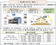 국내 첫 고층 제로에너지 아파트 '힐스테이트레이크송도' 준공
