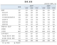 한은 2.2%로 성장률 대폭하향, 수출·투자 전망 하향한 탓