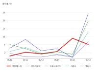 에프에스바이오 협동조합 | 에프에스티, 바이오인식(생체인식) 테마 상승세에 5.11% ↑