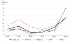세진클럽항공주 | 세진중공업, 조선기자재 테마 상승세에 15.63% ↑