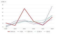(주)에프에스티(5호기) | 에프에스티, 바이오인식(생체인식) 테마 상승세에 7.69% ↑