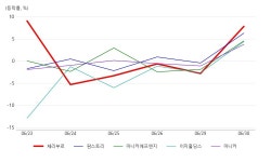 체리엔군닭이오 | 체리부로, 육계 테마 상승세에 7.81% ↑
