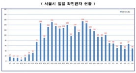 서울 어제 확진자 49명 … 영등포구 '일련정종 포교소' 15명 확진(상보)