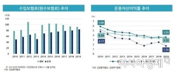 생보사 운용수익 뒷걸음질…"인프라 등 대체투자 고려해야"