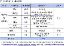기술보증기금, 올해 신입직원 110명 채용
