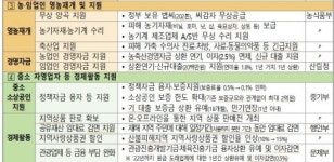 아차울상회 | 정부, 동해안 산불 이재민에 무상 '임시 조립주택' 지원…보험료·연체금 부담 완화