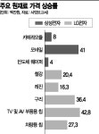 삼성전자로지텍(주) Logistics Academy | "재고 없어요" 가전·반도체 소부장 없어 생산차질…물류비 부담까지(종합)