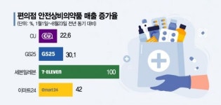 이마트24 경성대약과학관점 | 편의점 의약품 판매 ‘껑충’…품목 확대는 글쎄