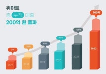 (주)위아트래블러 | 200억 매출 돌파…5년만에 20배 성장한 아트 플랫폼 위아트 "국내 이어 글로벌 진출 노린다."