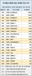 에스디에프앤비인터내셔날주 | 서경배·구본준 공통점? 주식재산 100억 넘는 토끼띠 경영자