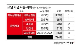 ㈜에이프로젠 바이오로직스-2호기 | 에이프로젠바이오로직스, 가시밭길 재무구조 개선