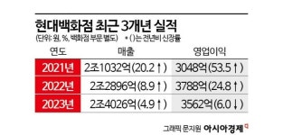 ㈜이스턴웰스현대백화점 - 동작구 여의대방로 112 | 伊 휴양지 옮겨온 현대百…비수기 반전 카드 꺼냈다