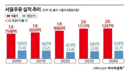 서울우유율하외판원 | 유업계 최강자 서울우유…2년 연속 '2조클럽' 웃지 못한 이유
