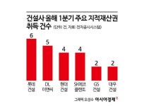수림건설기술공사주 | 기술 선점 경쟁…건설사, 지식재산권 확보에 '열중'