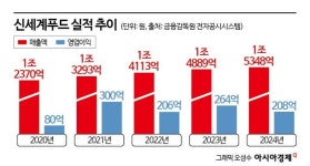 신세계푸드베이커리태백점 | 스타벅스에 너무 기댔나?…신세계푸드, 베이커리 재편 '시험대'