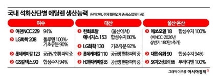 표건ENC | 에틸렌 줄이면 연쇄 타격…석화 중소기업, NCC 원료 수급 빨간불