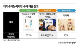 연세인삼배양원 | 엿·찹쌀떡 대신 '서울대빵'…달라진 수능 풍경