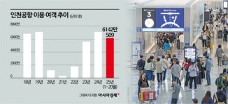 (주)동원홈푸드 인천국제공항공사인재개발원점 | 인천공항 역대 최다 여객…K푸드, 황금시장 열렸다