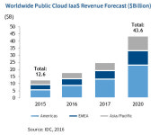 iad114기획 | IDC “IaaS 시장 매출, 2020년 436억달러 이를 것"