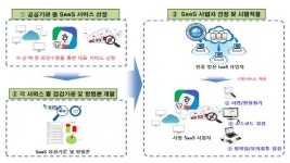 (주)에스에이네트웍스 | SaaS 보안인증제 도입 작업 급물살