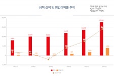 (주)심텍-(3-터보-1) | 반도체 기판 강자 심텍, 고부가제품 ‘승부수’
