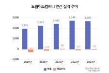 '플로 부진' 드림어스컴퍼니, 2년 연속 적자