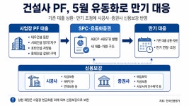 대우건기자 | 건설사 PF, 5월 만기 유동화 차환 '신용보강 의존'