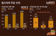 케이엘엠파트너스 | '맘스터치 1조' 매각설…케이엘앤파트너스 표정 관리