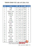 테켄 크래쉬 리그 기록실, 최고의 철권 캐릭터는?