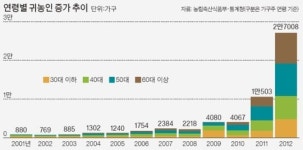 외로울사 이 내 몸은, 뉘와 함께 귀농할꼬