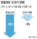 한국도자기아주농장 | 경쟁자들 바짝 추격… 한국도자기 업계 1위 '흔들'