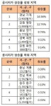 네이처리퍼블릭충무로역점 | 충무로 '네이처리퍼블릭' 땅값 평당 2억원…8년째 1위