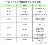데이앤데이삼성오케이점 | 빅3 유통회사 계열 빵집에 '일감 몰아주기' 여전