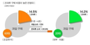 쌍둥이견과류마트 | 불황에 대형마트 딸기·귤 매출↓‥견과류는 소비 증가