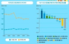 한국 가구 에너지소비량, 미국의 절반 수준