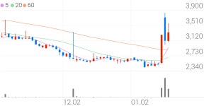 에스비아이비즈 | 한화에스비아이스팩, +15.36% 상승폭 확대