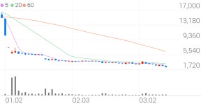 대양트레이드(Trade) | 대양금속, -11.19% VI 발동