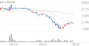 티에이치엔, +1.08% 상승폭 확대