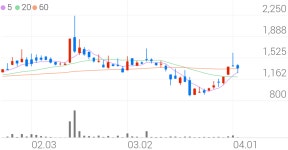 지엔코신세계사이먼제주점 | 지엔코, +1.08% 상승폭 확대