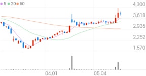 39라인주유소대야에너지주 | 에스에너지, +1.39% 상승폭 확대
