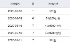 광주 신현리 e편한세상오포3차 79㎡ 5억원에 거래