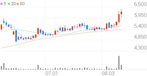 제이씨케미칼, -4.23% VI 발동