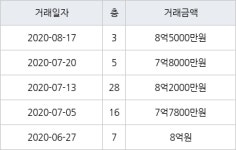 하남 망월동 미사강변 루나리움 74㎡ 8억5000만원에 거래