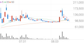 KGC(케이지씨)라이프앤진 수정특약점 | KG동부제철우, +1.80% 상승폭 확대