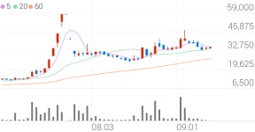 주식회사진주랑신일제약 | 신일제약, +3.89% 상승폭 확대