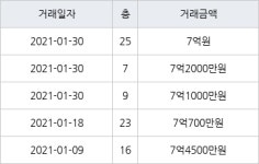 수원 우만동 동수원월드메르디앙 122㎡ 7억1000만원에 거래