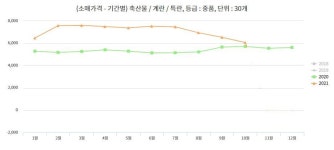 야시대 팜 계란 직판장 | 달걀 값 누르기 실패한 정부...가격 안정 위해 ’공판장 도입’ 승부수 띄운다