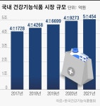 법인금강산푸드테크 | 新트렌드 부상한 맞춤형 건기식...식품社 법인 분할 ‘러시’