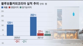 듀폰스페셜티머터리얼스코리아 유한회사 | ‘커피계의 애플’ 블루보틀, 한국 진출 3년만에 흑자 전환